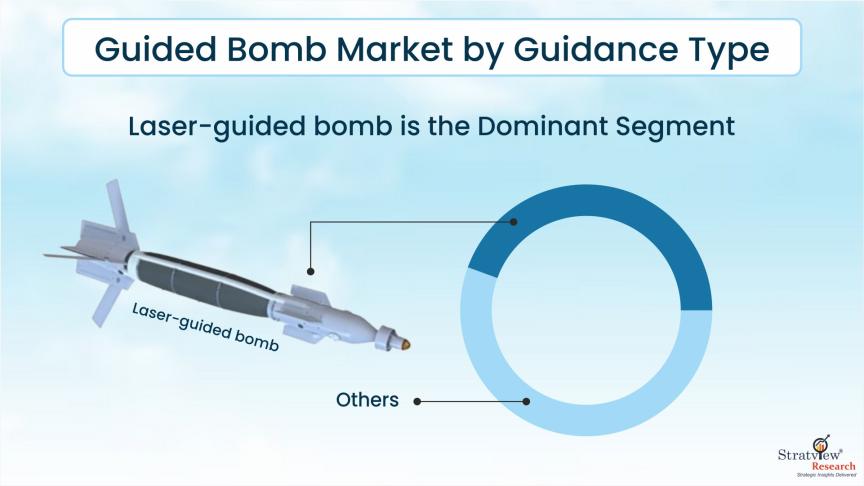 Guided-Bomb-Market-Segment-Analysis-By Guidance-Type